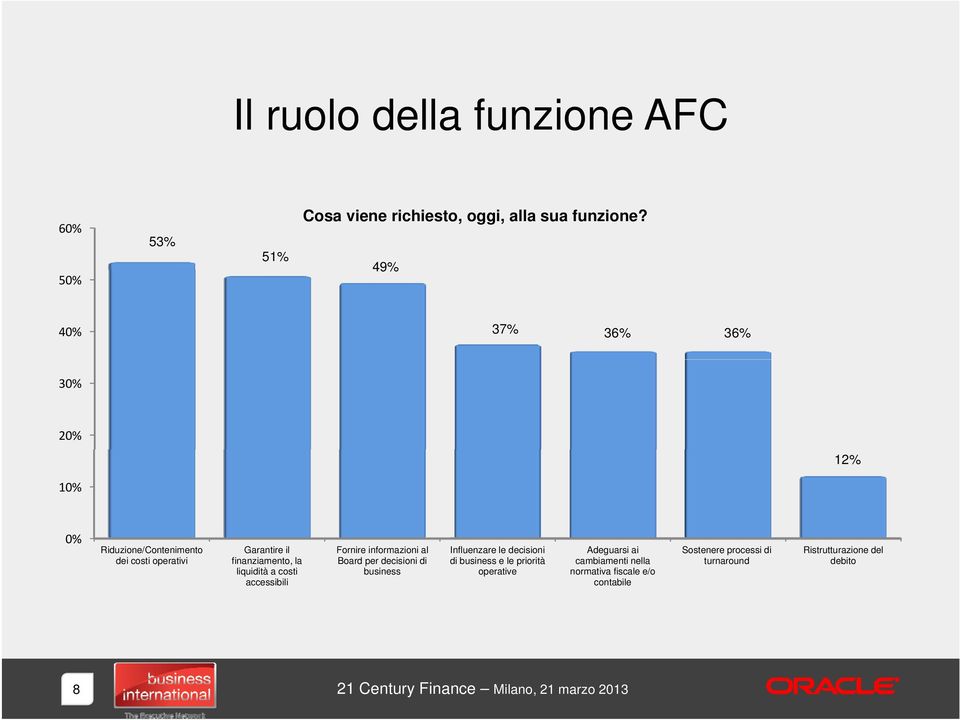 costi accessibili Fornire informazioni al Board per decisioni di business Influenzare le decisioni di business e le priorità