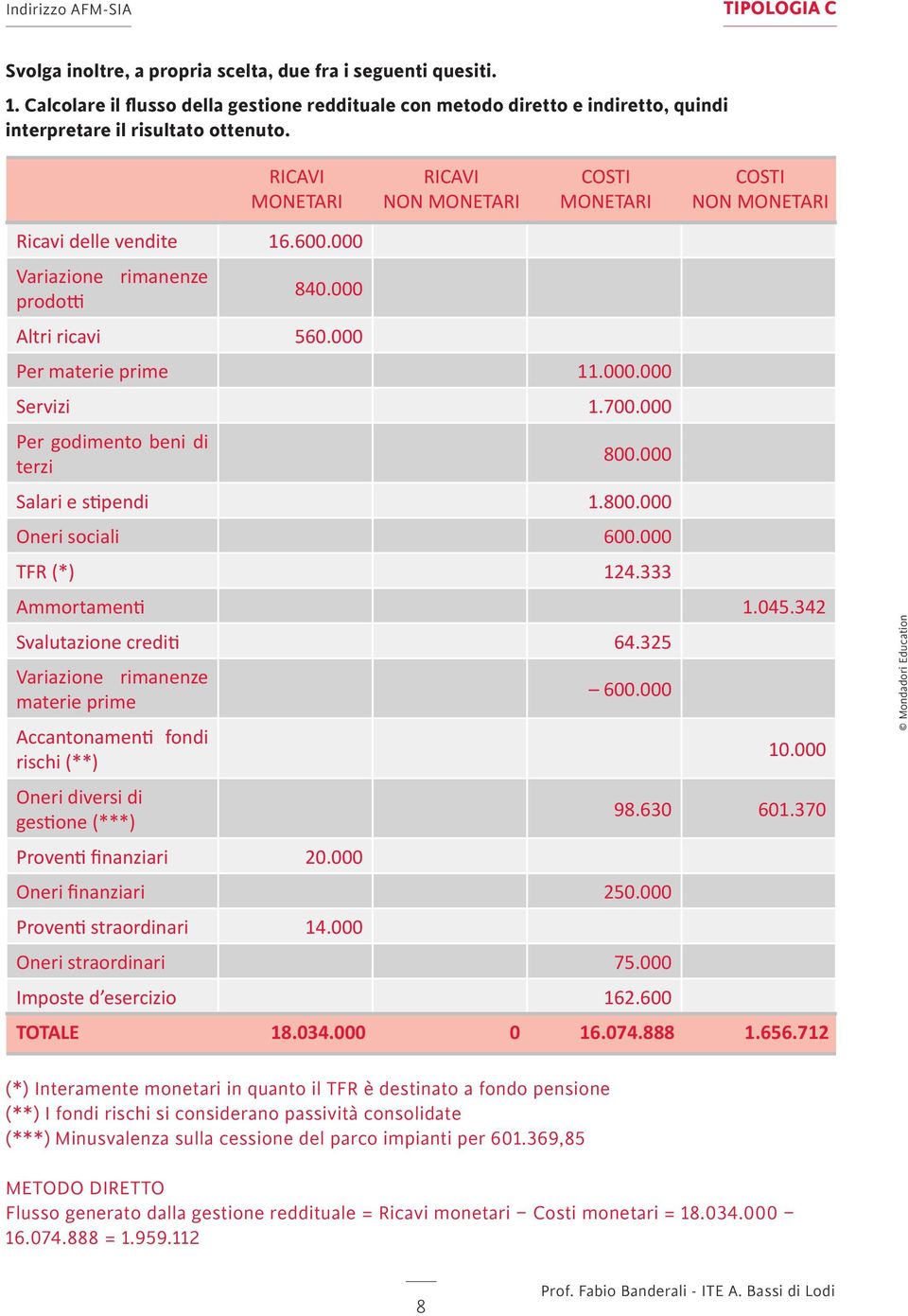 700.000 Per godimento beni di terzi 800.000 Salari e stipendi 1.800.000 Oneri sociali 600.000 TFR (*) 124.333 Ammortamenti 1.045.342 Svalutazione crediti 64.