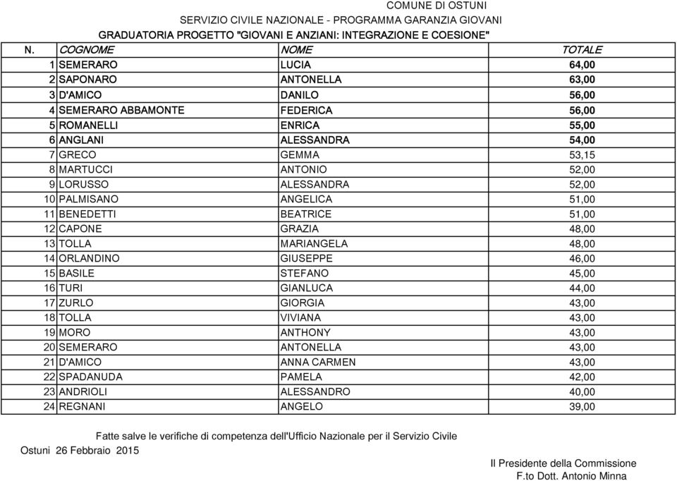 53,15 8 MARTUCCI ANTONIO 52,00 9 LORUSSO ALESSANDRA 52,00 10 PALMISANO ANGELICA 51,00 11 BENEDETTI BEATRICE 51,00 12 CAPONE GRAZIA 48,00 13 TOLLA MARIANGELA 48,00 14 ORLANDINO GIUSEPPE 46,00 15