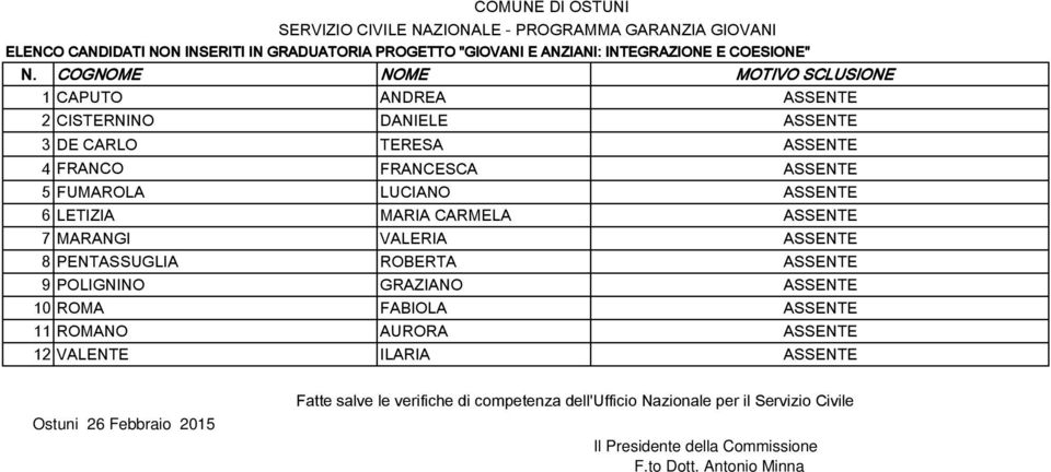 COGNOME NOME MOTIVO SCLUSIONE 1 CAPUTO ANDREA ASSENTE 2 CISTERNINO DANIELE ASSENTE 3 DE CARLO TERESA ASSENTE 4 FRANCO FRANCESCA ASSENTE 5 FUMAROLA LUCIANO ASSENTE 6 LETIZIA