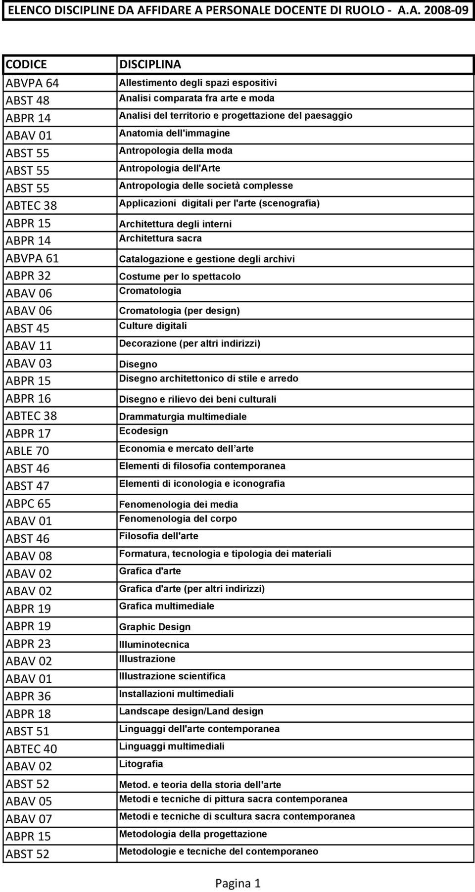 ABST 47 ABPC 65 ABST 46 ABAV 08 ABPR 19 ABPR 19 ABPR 23 ABPR 36 ABPR 18 ABST 51 ABTEC 40 ABST 52 ABAV 05 ABAV 07 ABST 52 DISCIPLINA Allestimento degli spazi espositivi Analisi comparata fra arte e