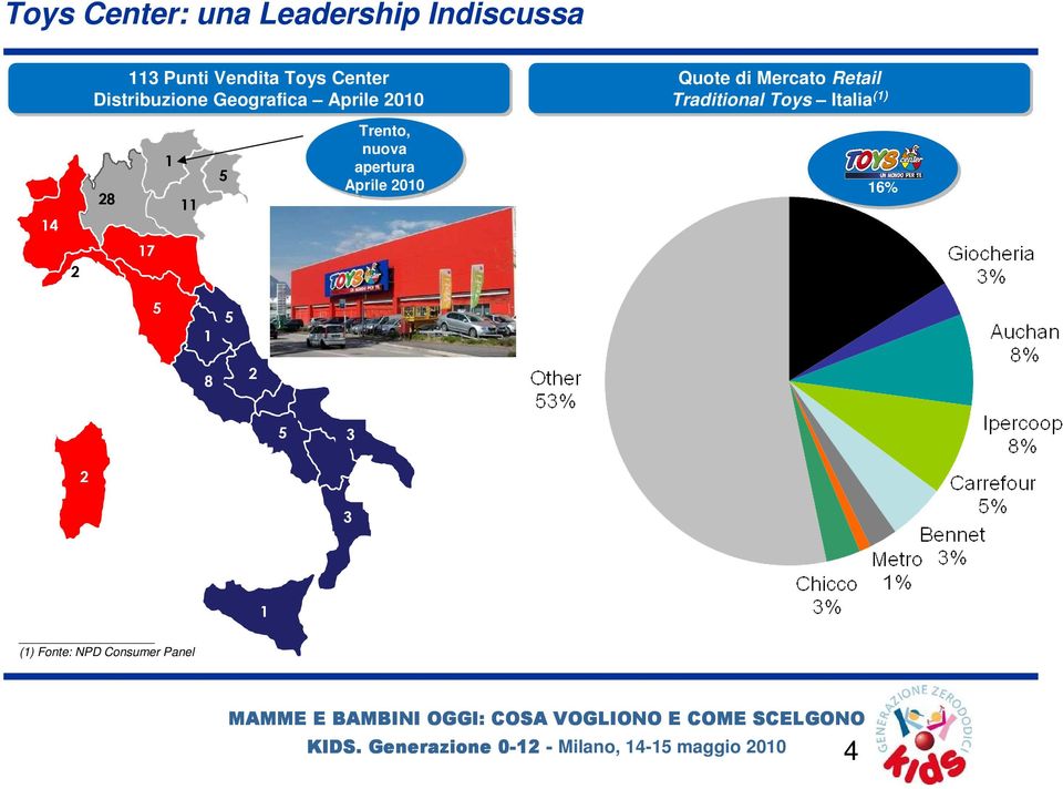 Toys Italia (1) (1) (1) 14 28 1 11 5 Trento, nuova apertura Aprile 2010 16%