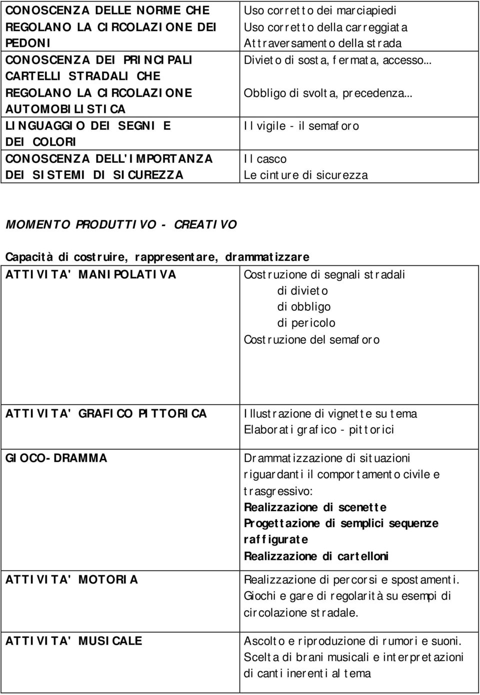 .. Il vigile - il semaforo Il casco Le cinture di sicurezza MOMENTO PRODUTTIVO - CREATIVO Capacità di costruire, rappresentare, drammatizzare ATTIVITA' MANIPOLATIVA Costruzione di segnali stradali di