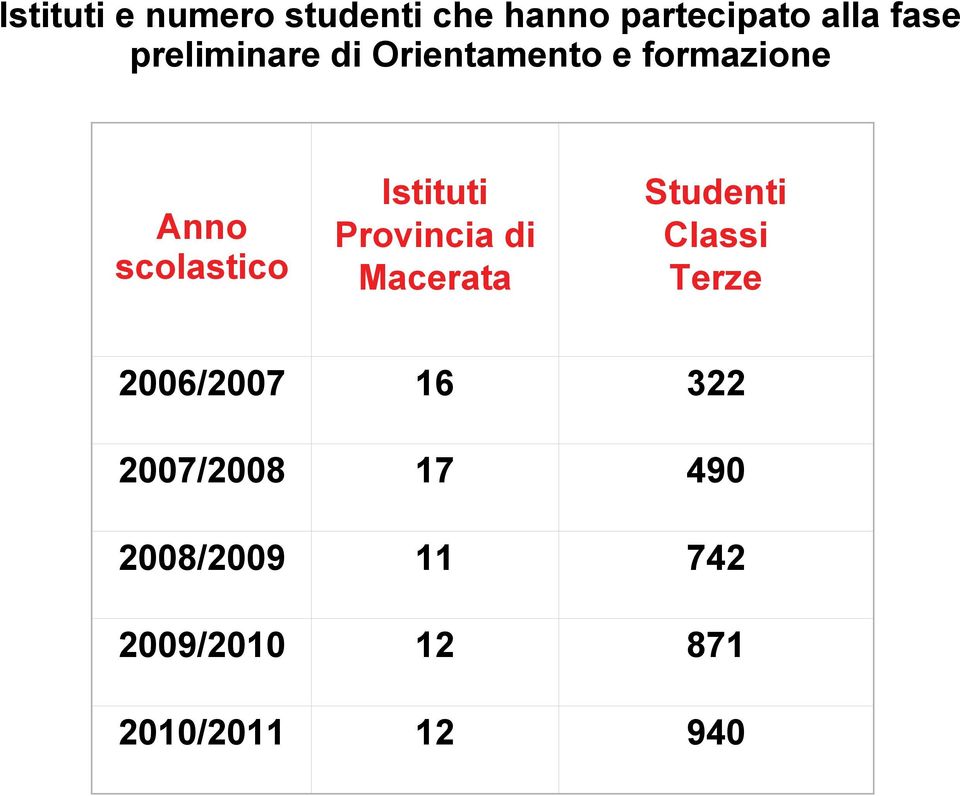 Istituti Provincia di Macerata Studenti Classi Terze 2006/2007