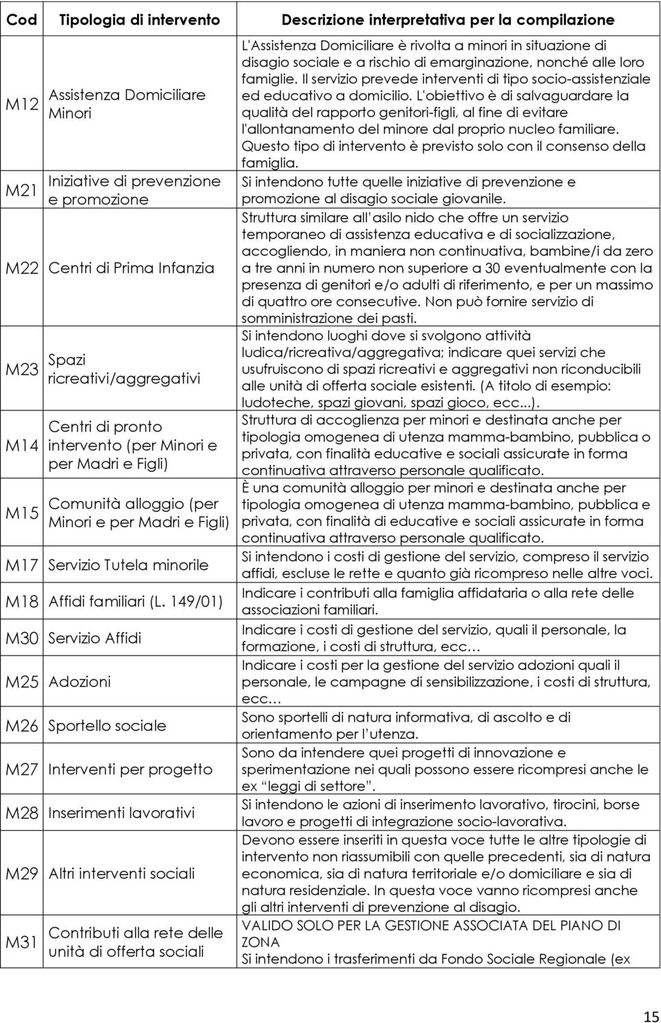 149/01) M30 Servizio Affidi M25 Adozioni M26 Sportello sociale M27 Interventi per progetto M28 Inserimenti lavorativi M29 Altri interventi sociali M31 Contributi alla rete delle unità di offerta