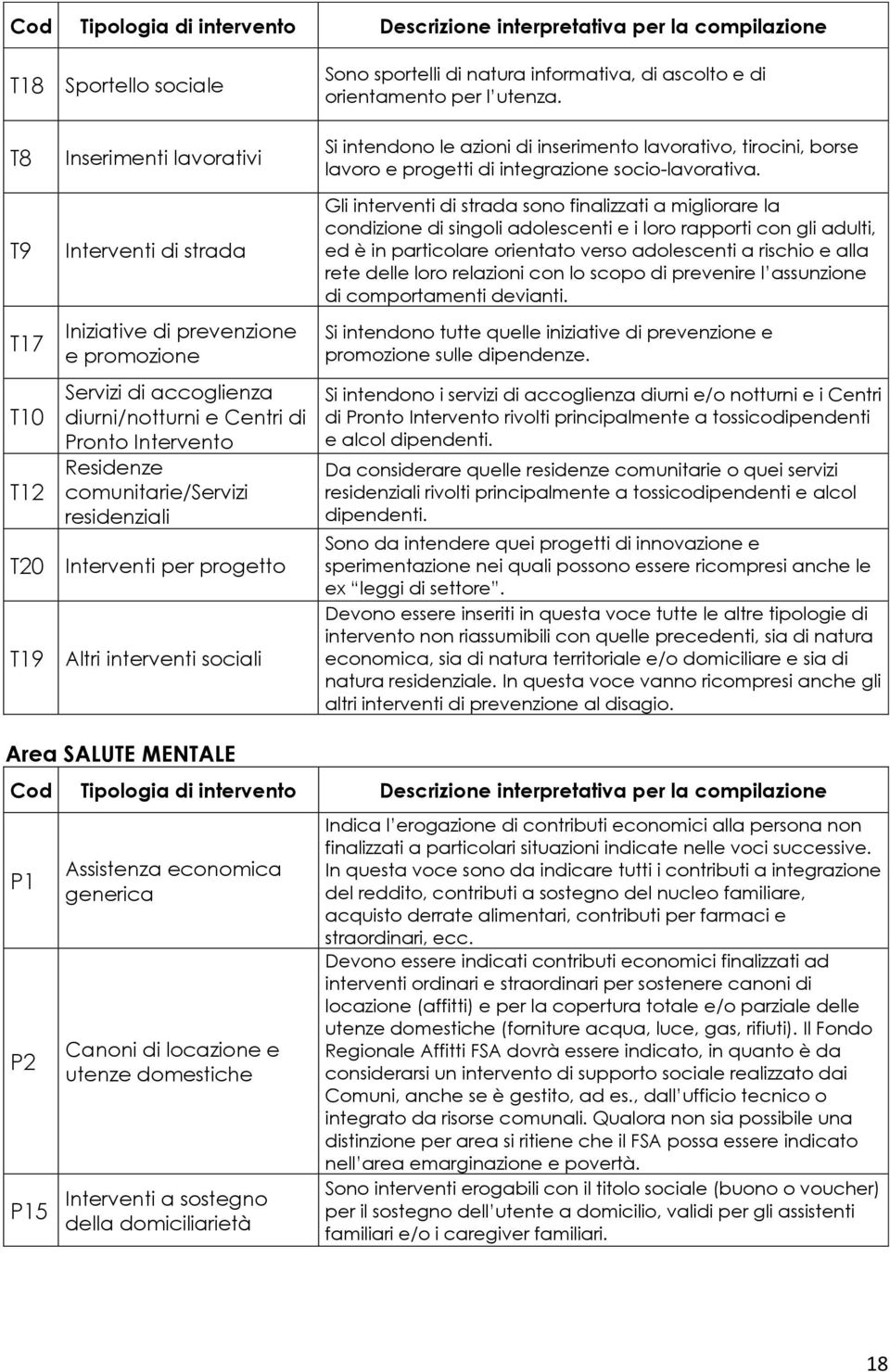 T9 T17 T10 T12 Interventi di strada Iniziative di prevenzione e promozione Servizi di accoglienza diurni/notturni e Centri di Pronto Intervento Residenze comunitarie/servizi residenziali T20