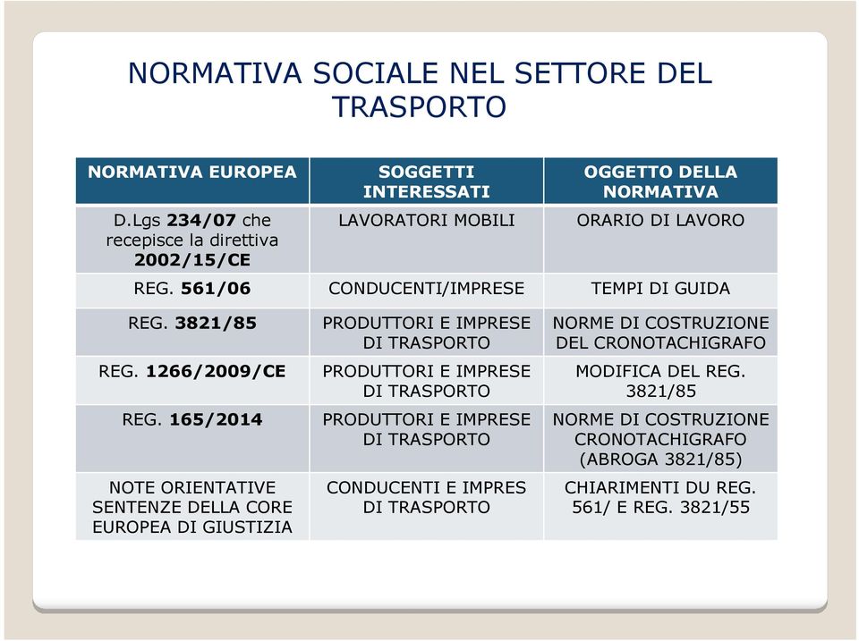 561/06 CONDUCENTI/IMPRESE TEMPI DI GUIDA REG. 3821/85 REG. 1266/2009/CE REG.