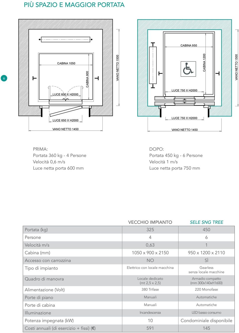 (kg) 325 450 Persone 4 6 Velocità m/s 0,63 1 Cabina (mm) 1050 x 900 x 2150 950 x 1200 x 2110 Accesso con carrozzina NO SÌ Tipo di impianto Elettrico con locale macchina Gearless senza locale macchine