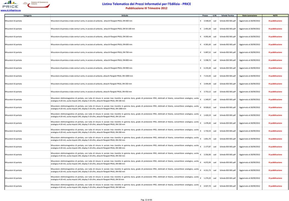pdf Aggiornato al 28/09/2012 I Misuratori di portata Misuratore di portata a tubo venturi corto, in acciaio al carbonio, attacchi flangiati PN16, DN 500 mm 4.092,48 cad Scheda 002 065.