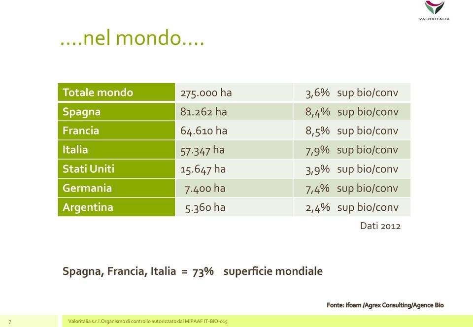 647 ha 3,9% sup bio/conv Germania 7.400 ha 7,4% sup bio/conv Argentina 5.