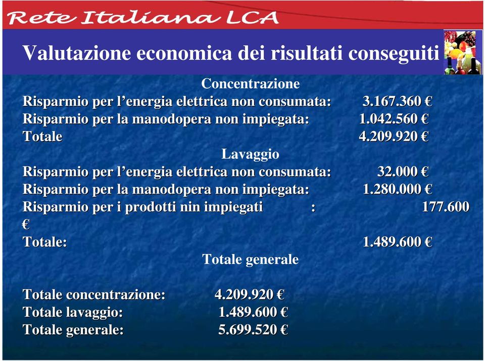 920 Lavaggio Risparmio per l energia l elettrica non consumata: 32.000 Risparmio per la manodopera non impiegata: 1.280.