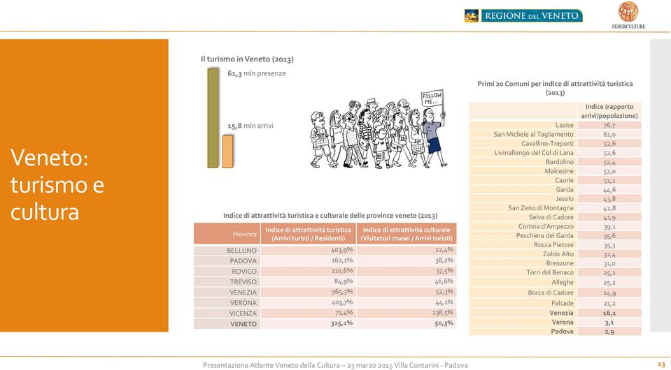 965,3% 52,3% VERONA 403,7% 44,1% VICENZA 71,4% 138,5% VENETO 325,1% 50,3% Primi 20 Comuni per indice di attrattività turistica (2013) Indice (rapporto arrivi/popolazione) Lazise 76,7 San Michele al