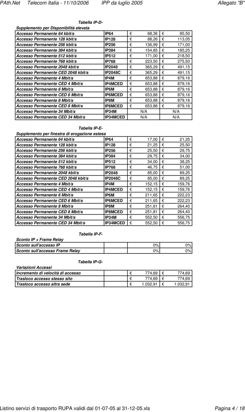 IP768 223,50 275,50 Accesso Permanente 2048 kbit/s IP2048 365,29 491,15 Accesso Permanente CED 2048 kbit/s IP2048C 365,29 491,15 Accesso Permanente 4 Mbit/s IP4M 653,88 879,16 Accesso Permanente CED