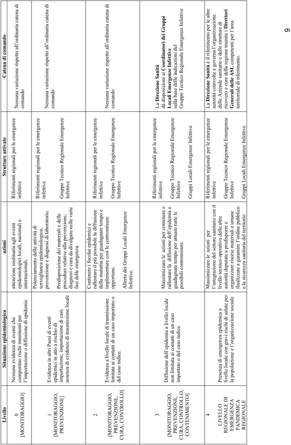 Riferimenti regionali per le emergenze infettive Nessuna variazione rispetto all ordinaria catena di comando 1 [MONITORAGGIO, PREVENZIONE] Evidenza in altri Paesi di eventi epidemici in atto a