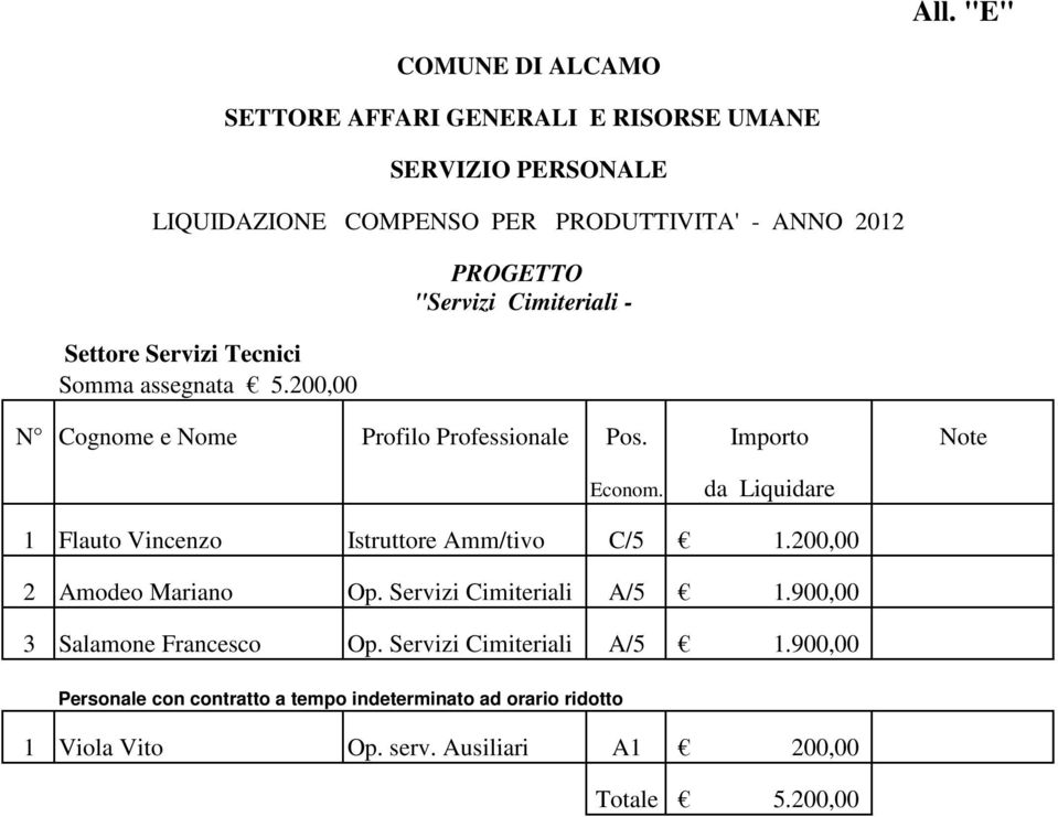 Servizi Cimiteriali A/5 1.900,00 3 Salamone Francesco Op. Servizi Cimiteriali A/5 1.