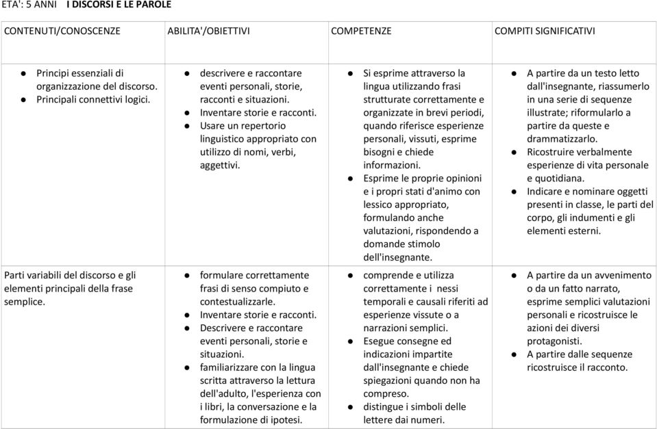 Si esprime attraverso la lingua utilizzando frasi strutturate correttamente e organizzate in brevi periodi, quando riferisce esperienze personali, vissuti, esprime bisogni e chiede informazioni.