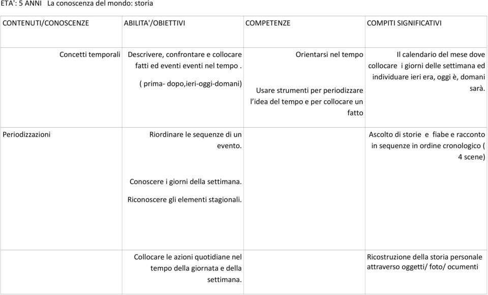 Orientarsi nel tempo Usare strumenti per periodizzare l idea del tempo e per collocare un fatto Il calendario del mese dove collocare i giorni delle settimana ed individuare ieri era, oggi è, domani