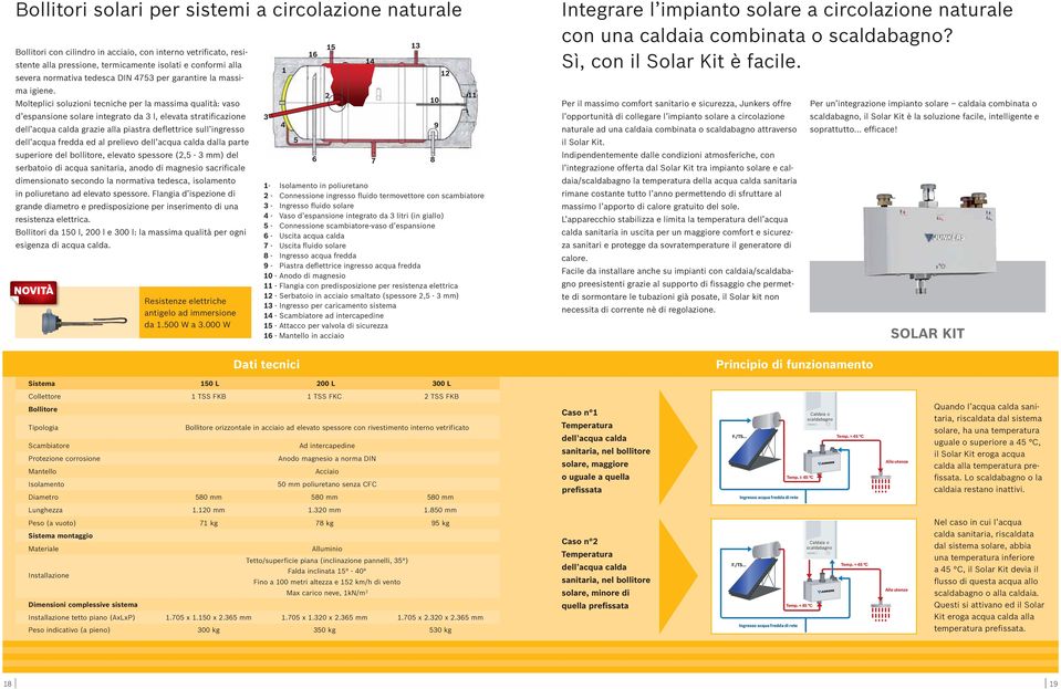 Molteplici soluzioni tecniche per la massima qualità: vaso d espansione solare integrato da 3 l, elevata stratificazione dell acqua calda grazie alla piastra deflettrice sull ingresso dell acqua