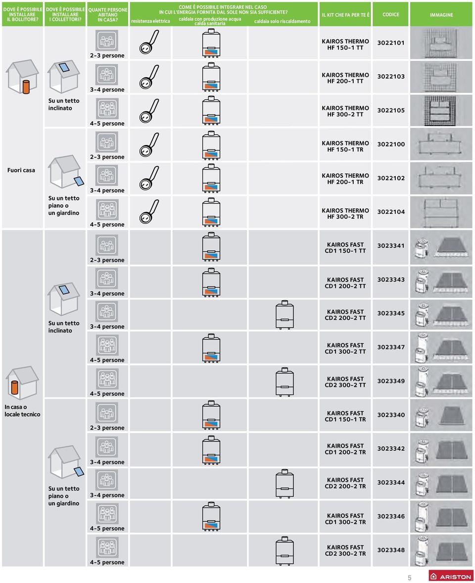 caldaia con produzione acqua calda sanitaria caldaia solo riscaldamento IL KIT CHE FA PER TE È CODICE IMMAGINE HF 150-1 TT 3022101 HF 200-1 TT 3022103 inclinato HF 300-2 TT 3022105 HF 150-1