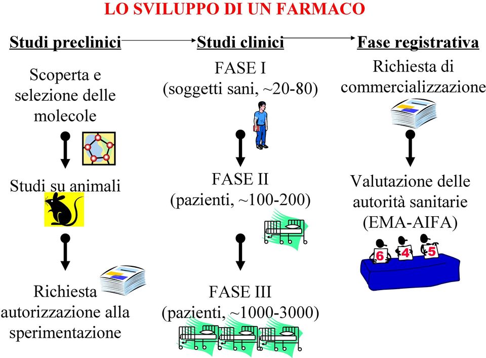 commercializzazione Studi su animali FASE II (pazienti, ~100-200) Valutazione delle