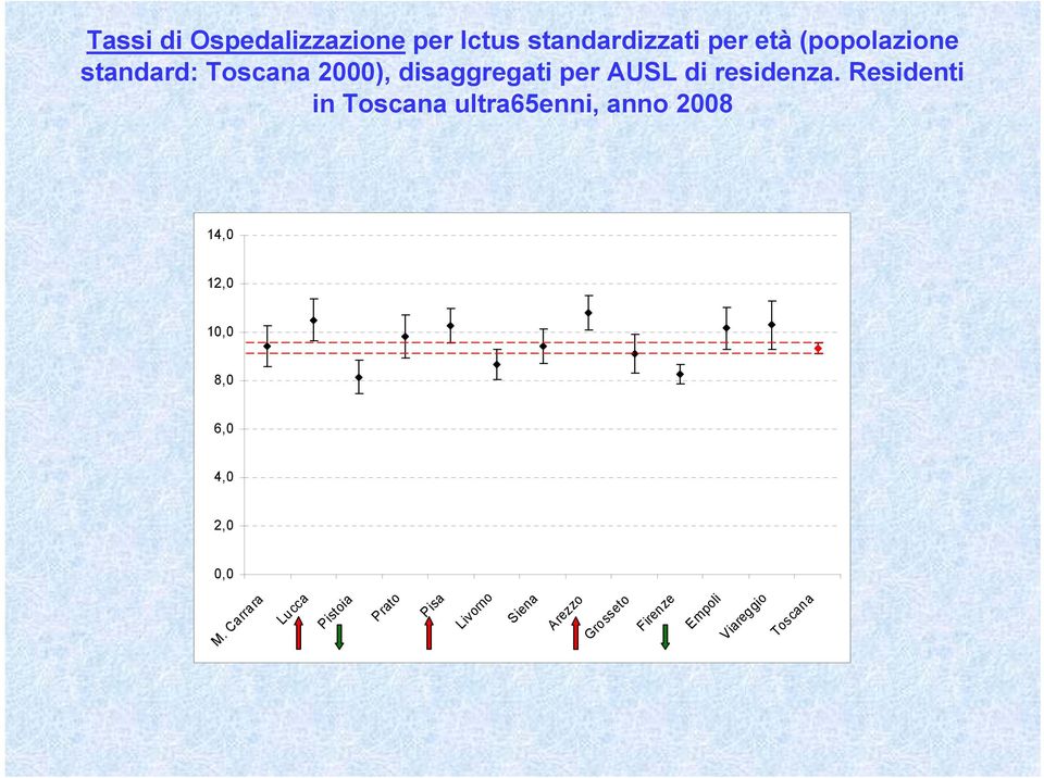 Residenti in Toscana ultra65enni, anno 2008 14,0 12,0 10,0 8,0 6,0 4,0 2,0