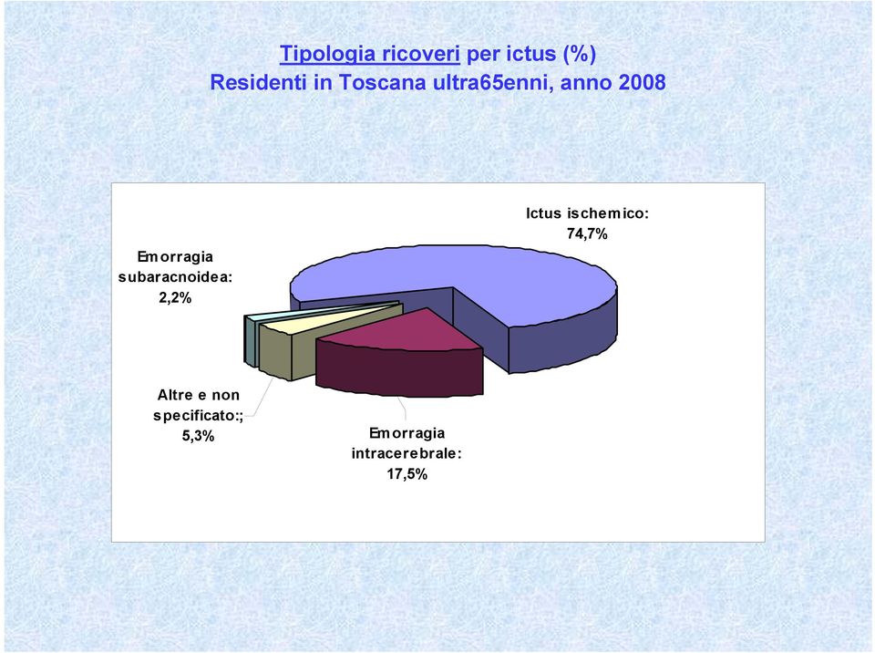 subaracnoidea: 2,2% Ictus ischemico: 74,7%