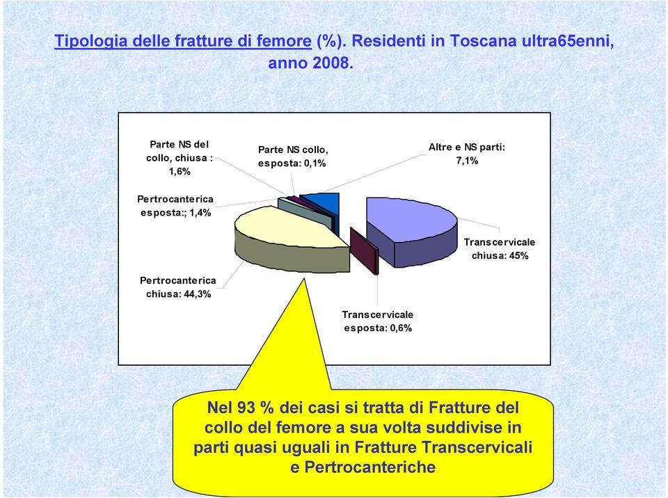 esposta:; 1,4% Pertrocanterica chiusa: 44,3% Transcervicale chiusa: 45% Transcervicale esposta: 0,6% Nel 93 %