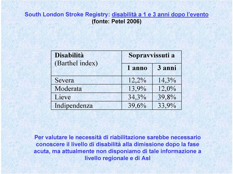 39,6% 33,9% Per valutare le necessità di riabilitazione sarebbe necessario conoscere il livello di disabilità