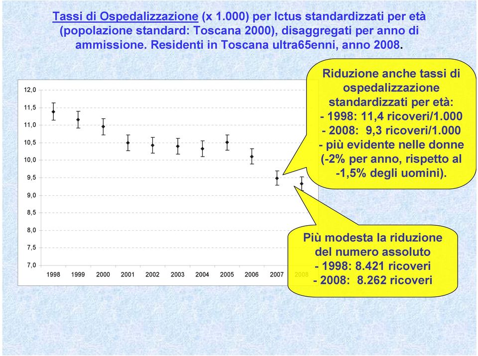 12,0 11,5 11,0 10,5 10,0 9,5 Riduzione anche tassi di ospedalizzazione standardizzati per età: - 1998: 11,4 ricoveri/1.000-2008: 9,3 ricoveri/1.