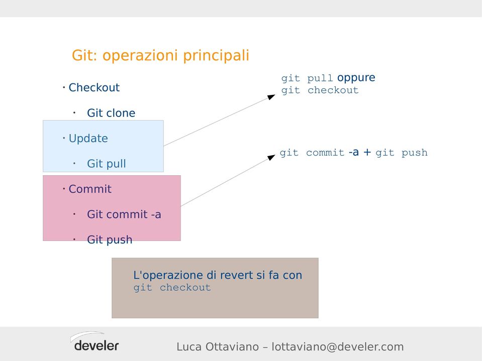 git commit -a + git push Commit Git commit -a