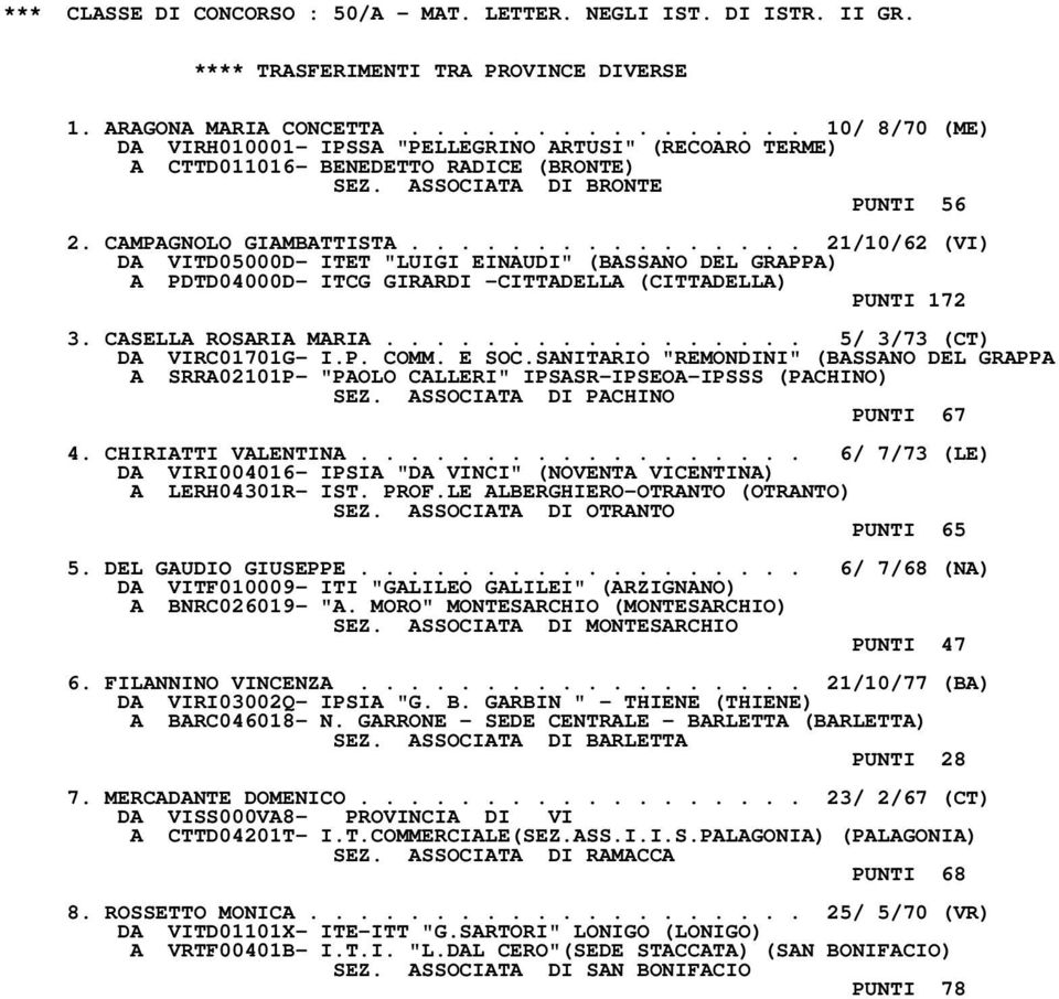 ............... 21/10/62 (VI) DA VITD05000D- ITET "LUIGI EINAUDI" (BASSANO DEL GRAPPA) A PDTD04000D- ITCG GIRARDI -CITTADELLA (CITTADELLA) PUNTI 172 3. CASELLA ROSARIA MARIA.