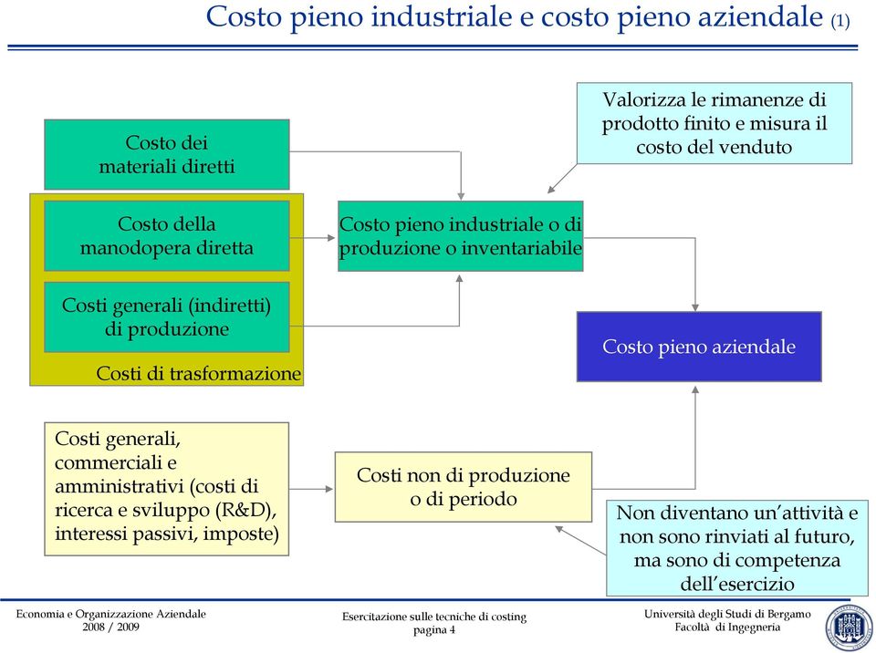 di trasformazione Costo pieno aziendale Costi generali, commerciali e amministrativi (costi di ricerca e sviluppo (R&D), interessi passivi,