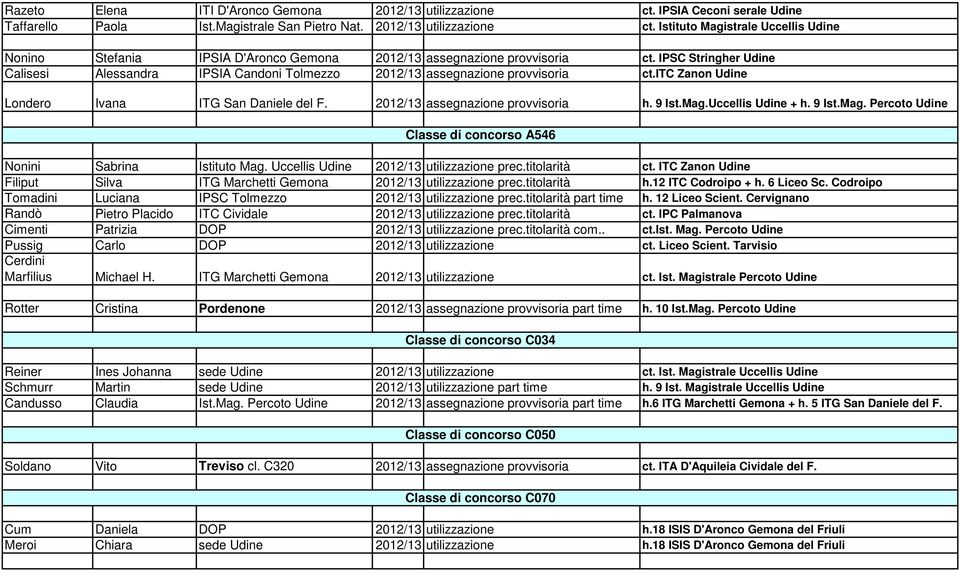 Uccellis Udine + h. 9 Ist.Mag. Percoto Udine Classe di concorso A546 Nonini Sabrina Istituto Mag. Uccellis Udine 2012/13 utilizzazione prec.titolarità ct.