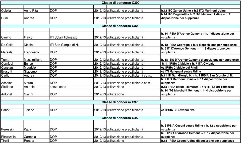 14 IPSIA D'Aronco Gemona + h. 4 disposizione per De Colle Nicola ITI San Giorgio di N. 2012/13 utilizzazione prec.titolarità h. 12 IPSIA Codroipo + h. 6 disposizione per h. 5 ITI D'Aronco Gemona + h.