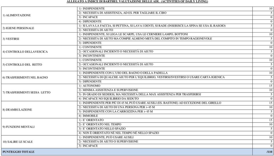 PER TAGLIARE IL CIBO 5 3) INCAPACE 0 4) DIPENDENTE 0 1) SI LAVA LA FACCIA, SI PETTINA, SI LAVA I DENTI, SI RADE (INSERISCE LA SPINA SE USA IL RASOIO) 5 2) NECESSITA DI AIUTO 0 1) INDIPENDENTE, SI