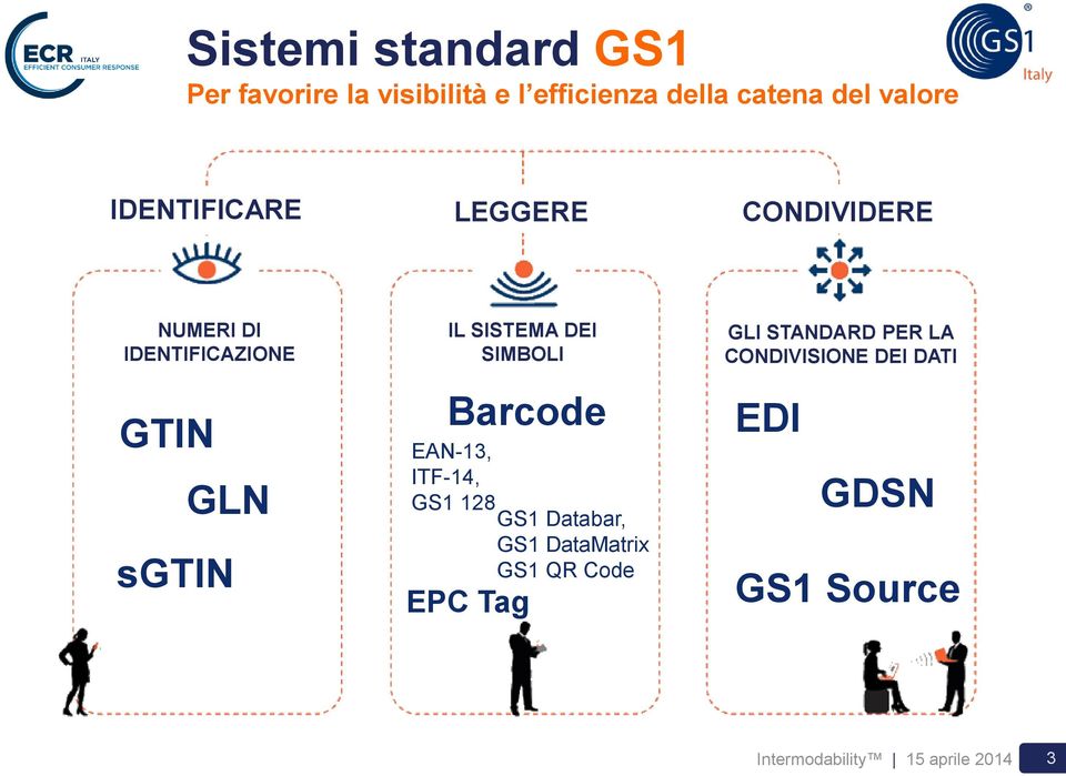 SIMBOLI Barcode EAN-13, ITF-14, GS1 128 GS1 Databar, GS1 DataMatrix GS1 QR Code EPC Tag