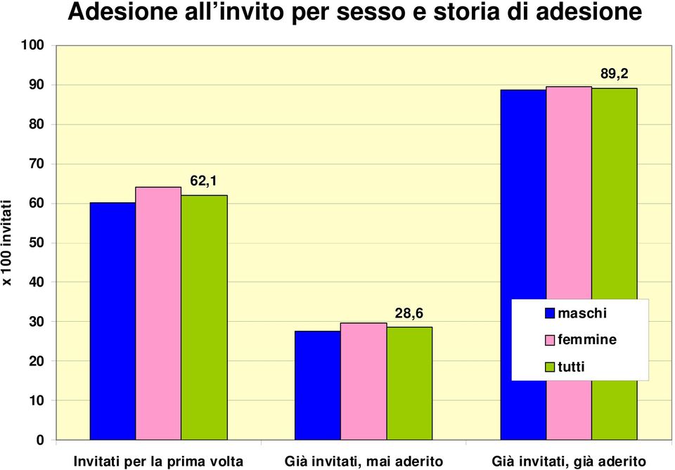 10 28,6 maschi femmine tutti 0 Invitati per la prima