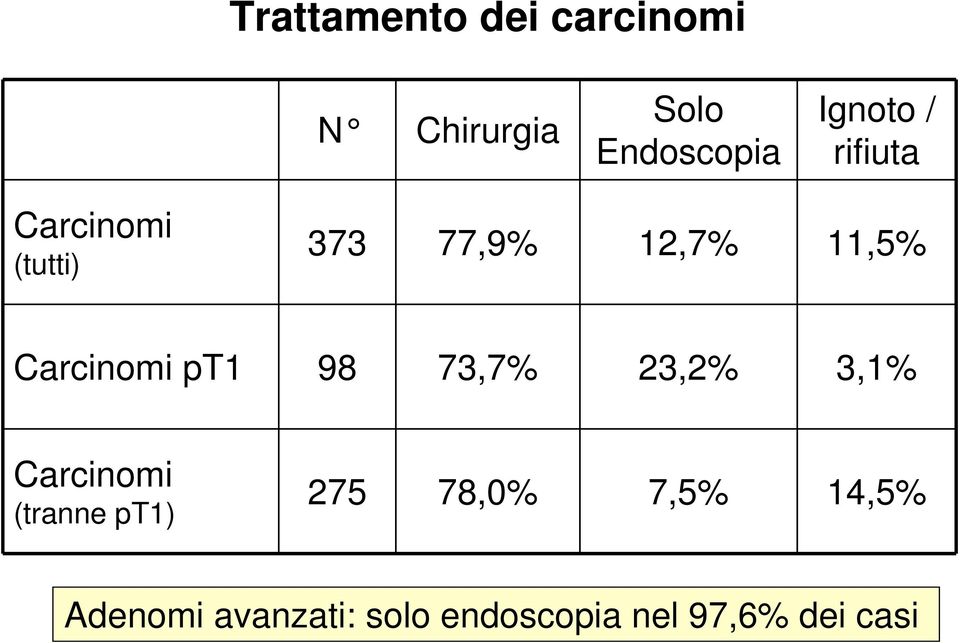 pt1 98 73,7% 23,2% 3,1% Carcinomi (tranne pt1) 275 78,0%
