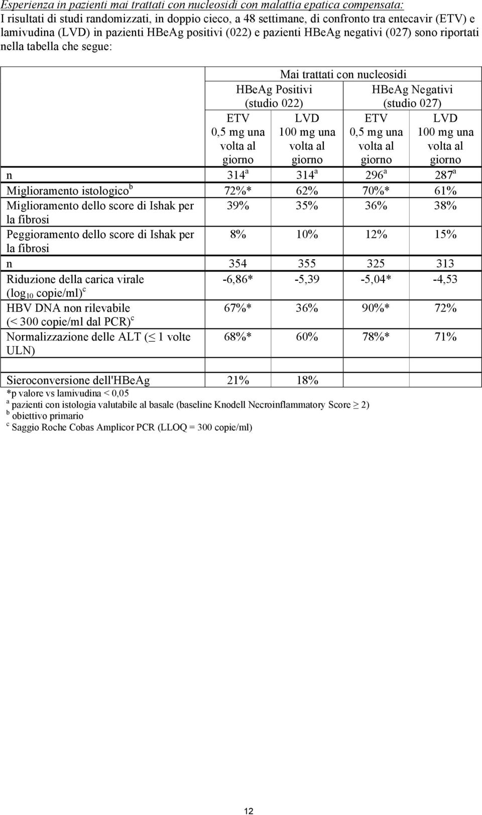 ETV 100 mg una 0,5 mg una volta al volta al giorno giorno ETV 0,5 mg una volta al giorno LVD 100 mg una volta al giorno n 314 a 314 a 296 a 287 a Miglioramento istologico b 72%* 62% 70%* 61%