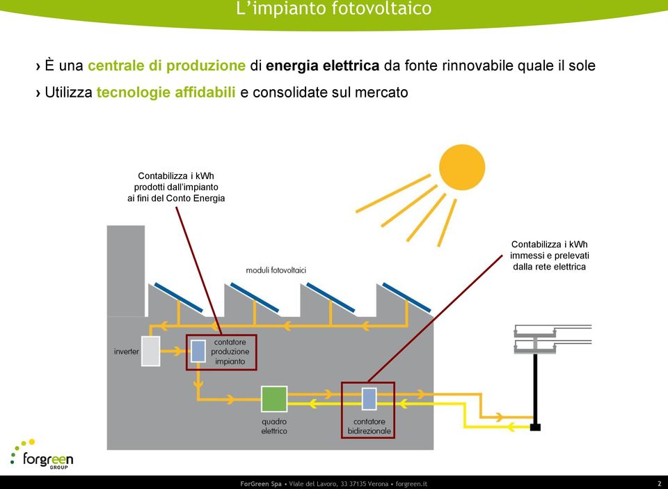 Contabilizza i kwh prodotti dall impianto ai fini del Conto Energia Contabilizza i kwh