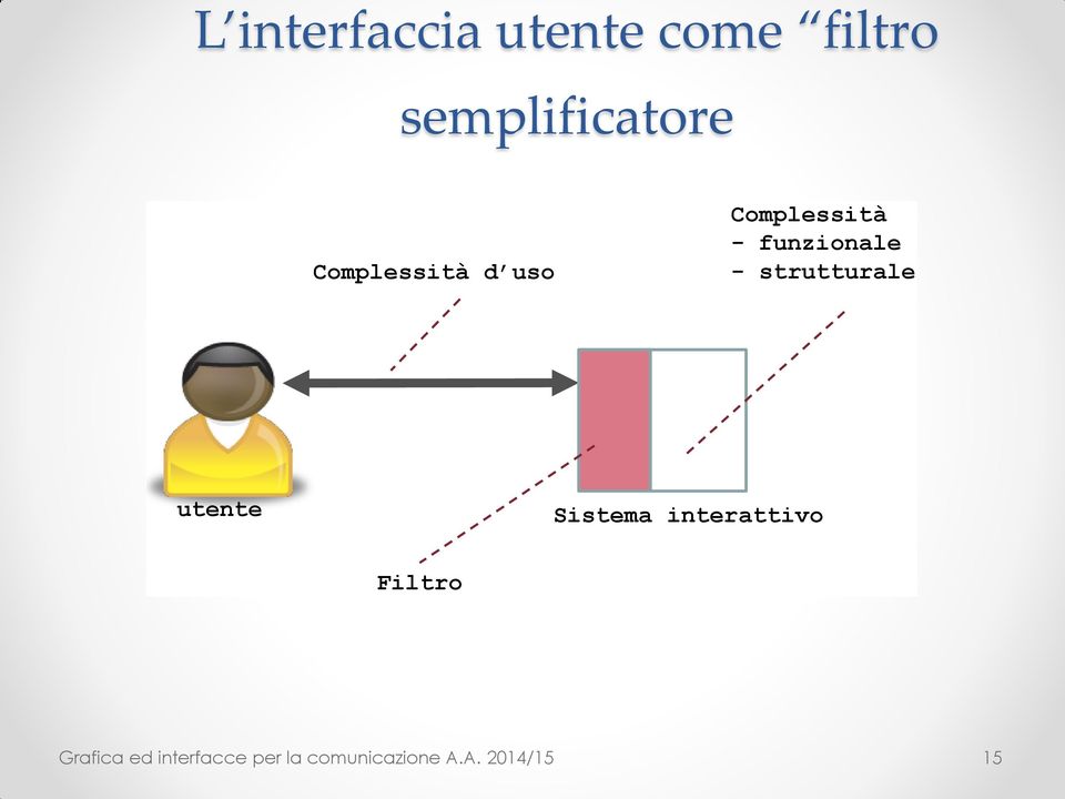 funzionale - strutturale utente Sistema interattivo Filtro R.