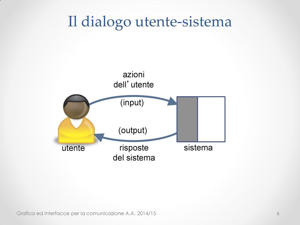 risposte del sistema sistema Grafica