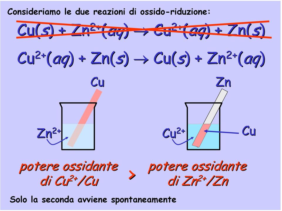 ) + Zn 2+ 2+ (aq) Cu Zn Zn 2+ Cu 2+ Cu potere ossidante potere