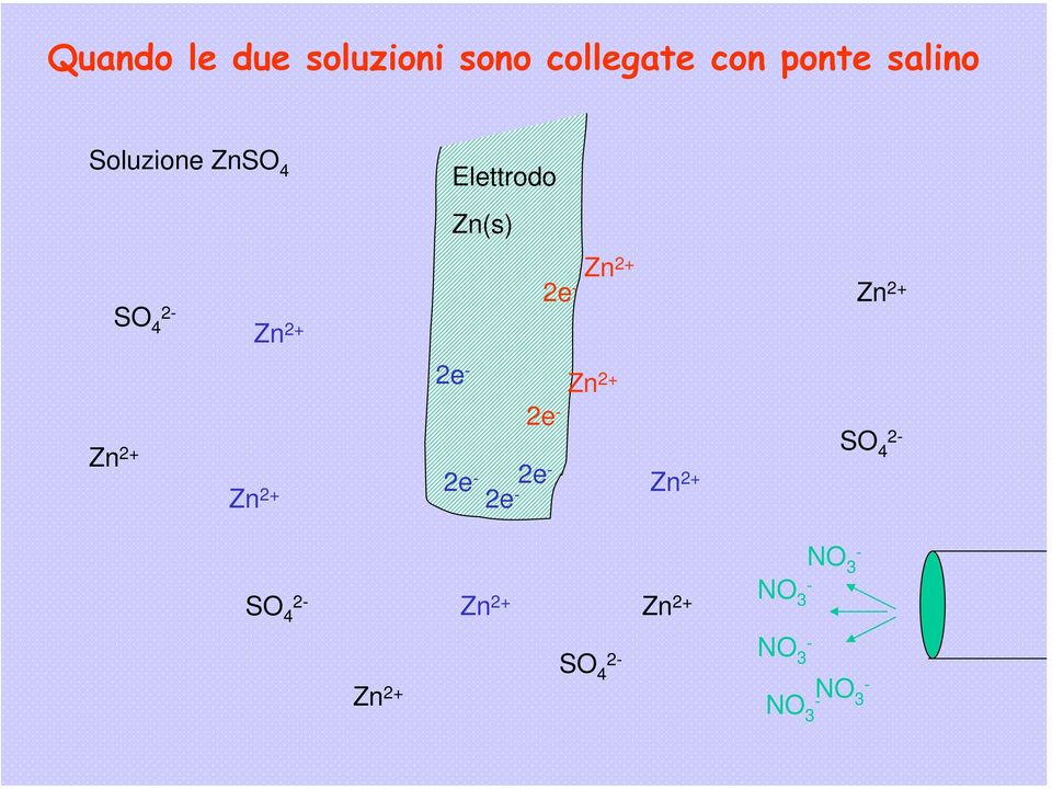 2+ Zn 2+ Zn 2+ 2e - 2e - 2e - 2e - 2e - Zn 2+ Zn 2+ SO 4 2-