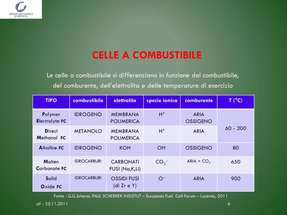 MEMBRANA POLIMERICA H + H + ARIA OSSIGENO ARIA 60-200 Alkaline FC IDROGENO KOH OH - OSSIGENO 80 Molten Carbonate FC IDROCARBURI CARBONATI FUSI (Na,K,Li) CO