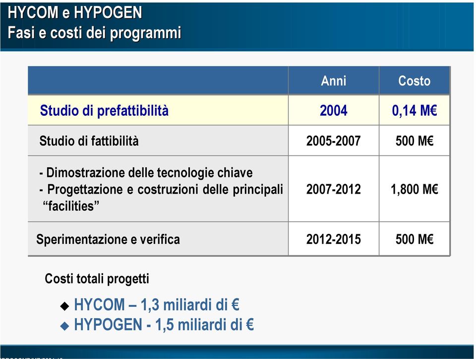 facilities Sperimentazione e verifica Anni 2004 2005-2007 2007-2012 2012-2015 Costo 0,14