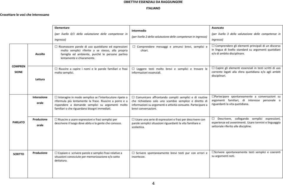 alla propria famiglia ed ambiente, purché le persone parlino lentamente e chiaramente. Comprendere messaggi e annunci brevi, semplici e chiari.