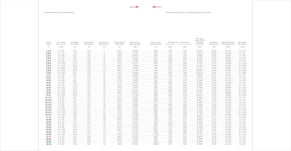 curvatura Minimum bending R Portata di corrente Current carrying Posa in aria Air laying Posa interrata Buried in the ground Resist. appar. cond. 50 Hz90 C Cond. appar. res.50 Hz90 C Cap. 50Hz c.a. App.