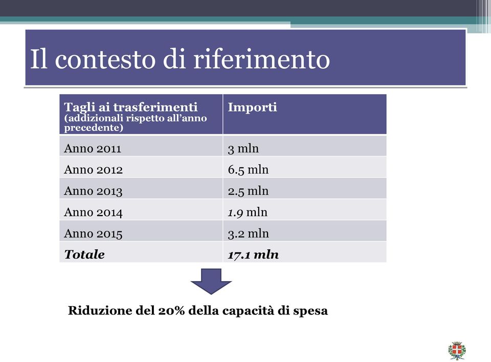 2012 Anno 2013 Anno 2014 Anno 2015 Totale Importi 3 mln 6.