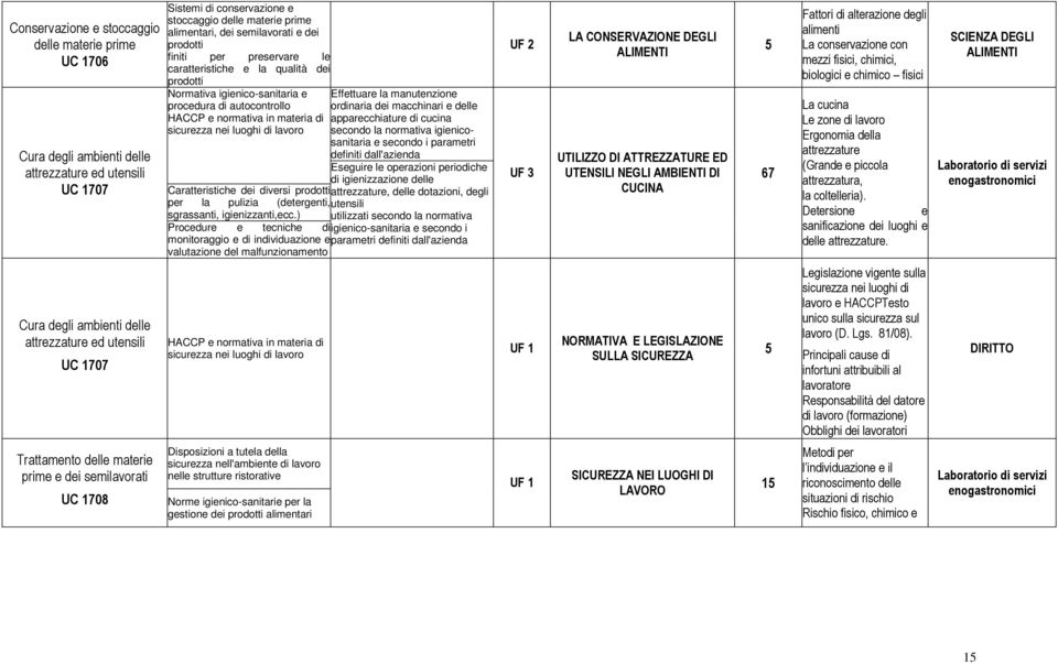 luoghi di lavoro Effettuare la manutenzione ordinaria dei macchinari e delle apparecchiature di cucina secondo la normativa igienicosanitaria e secondo i parametri definiti dall'azienda Eseguire le